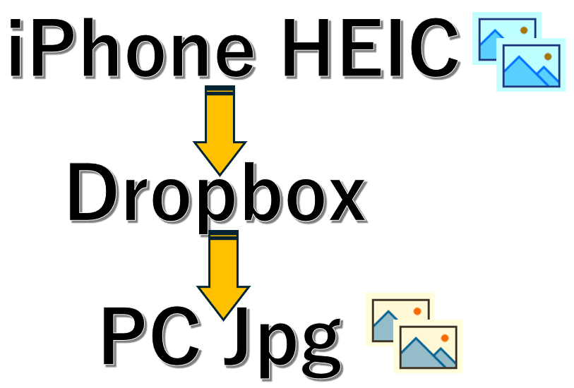 Dropboxを使用してHEICをIpgに変換転送する